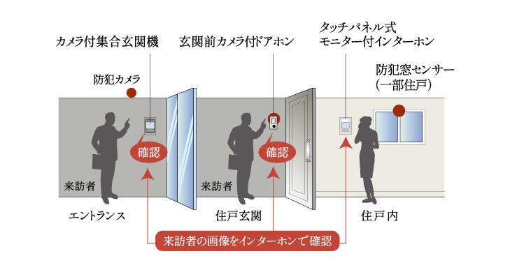 先進のセキュリティシステム