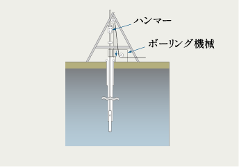 土地調査・強固な地盤での基礎