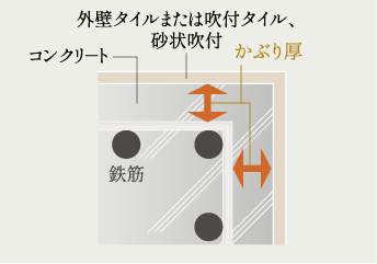 コンクリートかぶり厚