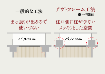 アウトフレーム工法