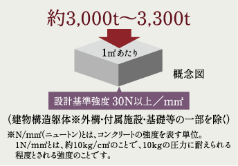 コンクリート設計基準強度