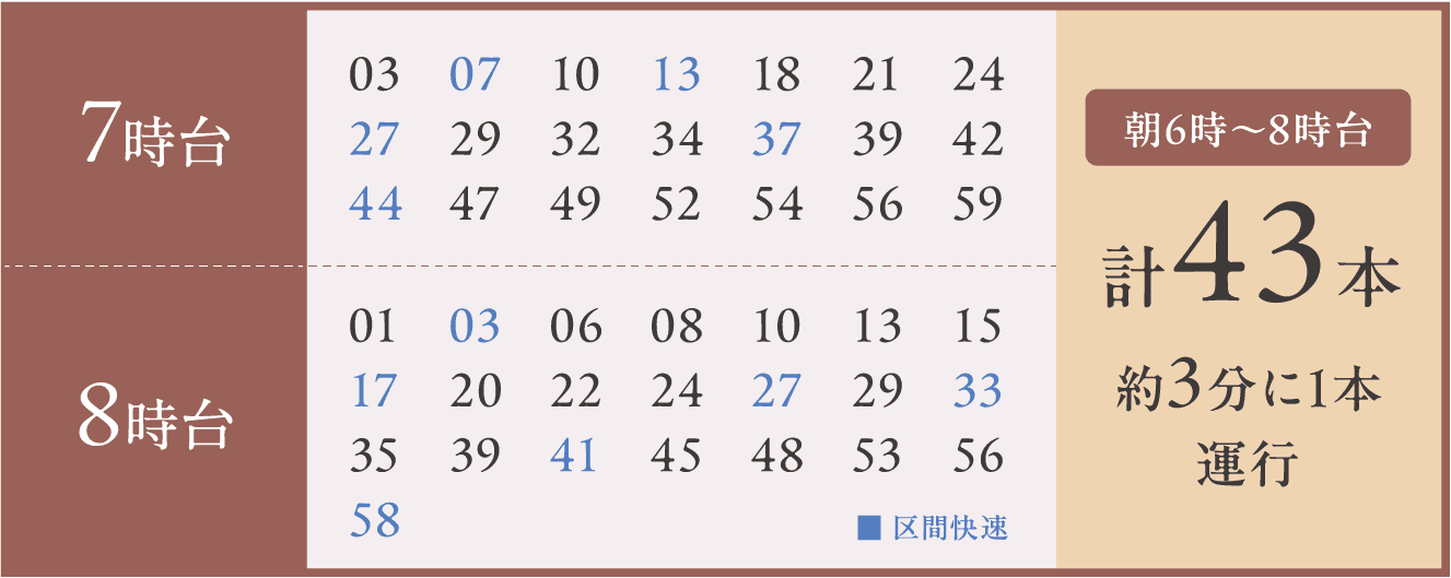「六町」駅（秋葉原行き）平日の7時〜8時台時刻表