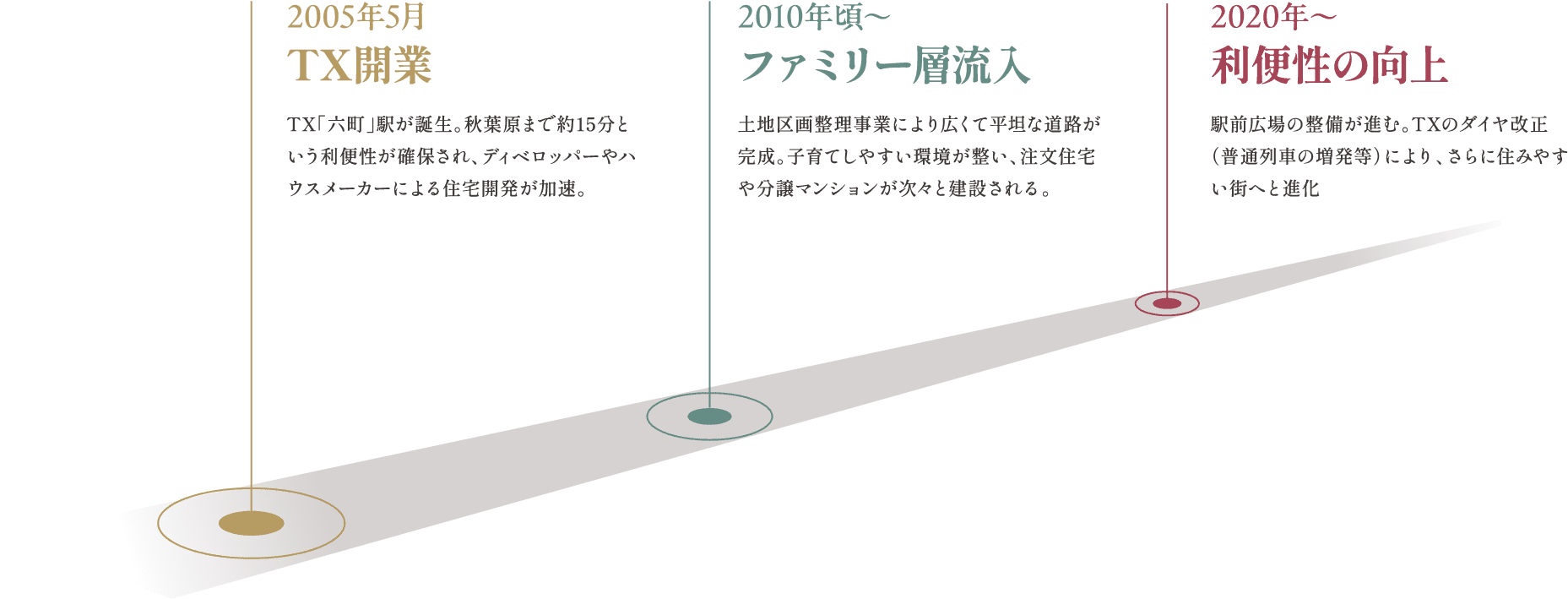 2005年5月TX開業 TX「六町」駅が誕生。秋葉原まで約15分という利便性が確保され、ディベロッパーやハウスメーカーによる住宅開発が加速。 2010年頃〜ファミリー層流入 土地区画整理事業により広くて平坦な道路が完成。子育てしやすい環境が整い、注文住宅や分譲マンションが次々と建設される。 2020年〜利便性の向上 駅前広場の整備が進む。TXのダイヤ改正（普通列車の増発等）により、さらに住みやすい街へと進化