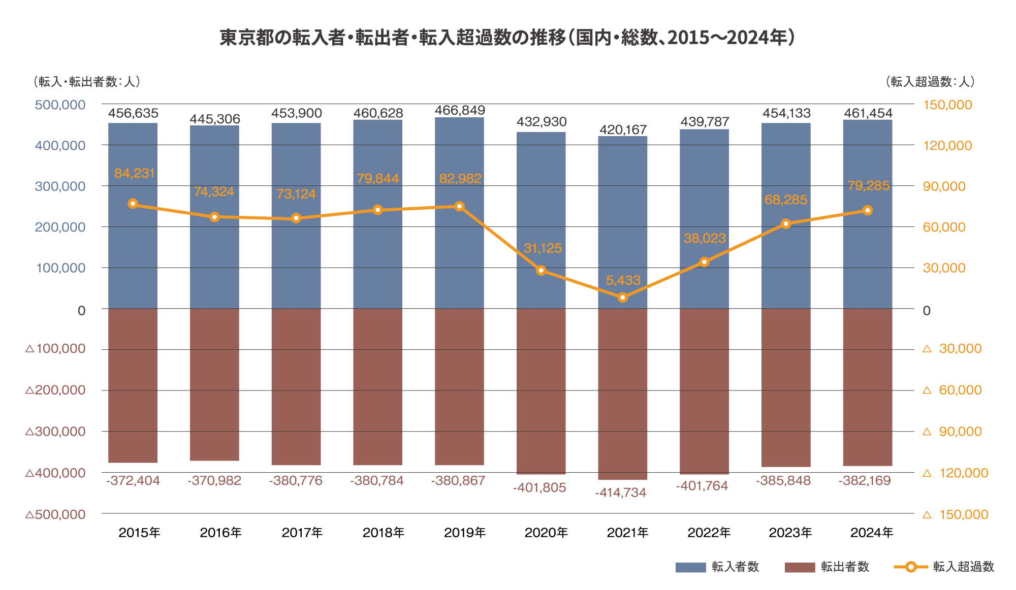 東京都の転入者・転出者・転入超過数の推移