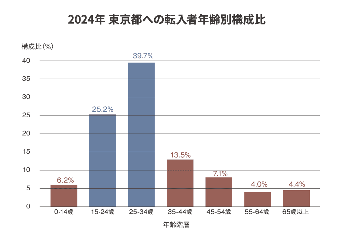 東京都への転入者年齢別構成比