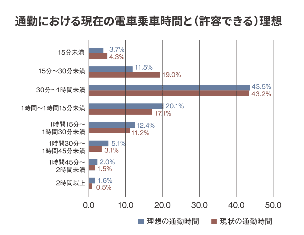 通勤における現在の電車乗車時間と（許容できる）理想