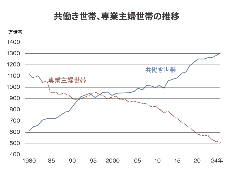 共働き世帯、専業主婦世帯の推移
