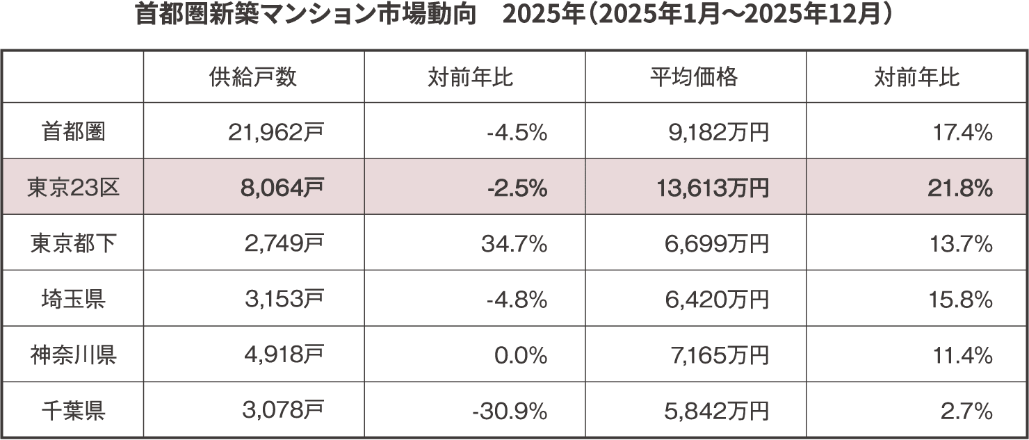 首都圏新築マンション市場動向　2025年度（2025年4月〜206年3月）