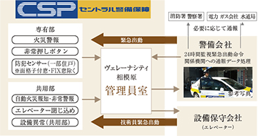 セントラル警備保障と連携した【24時間オンラインセキュリティ】