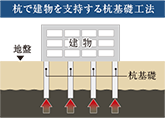 土質調査・基礎工法