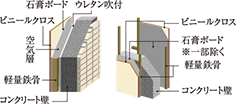 外壁・戸境壁
