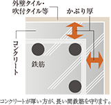 コンクリートかぶり厚