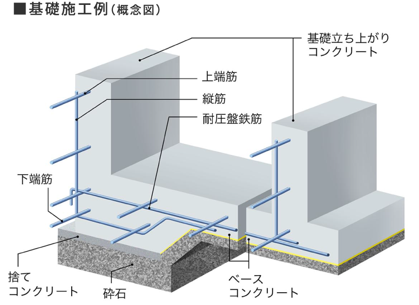 基礎工事例(概念図)