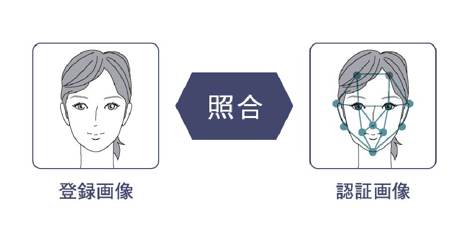 顔認証
