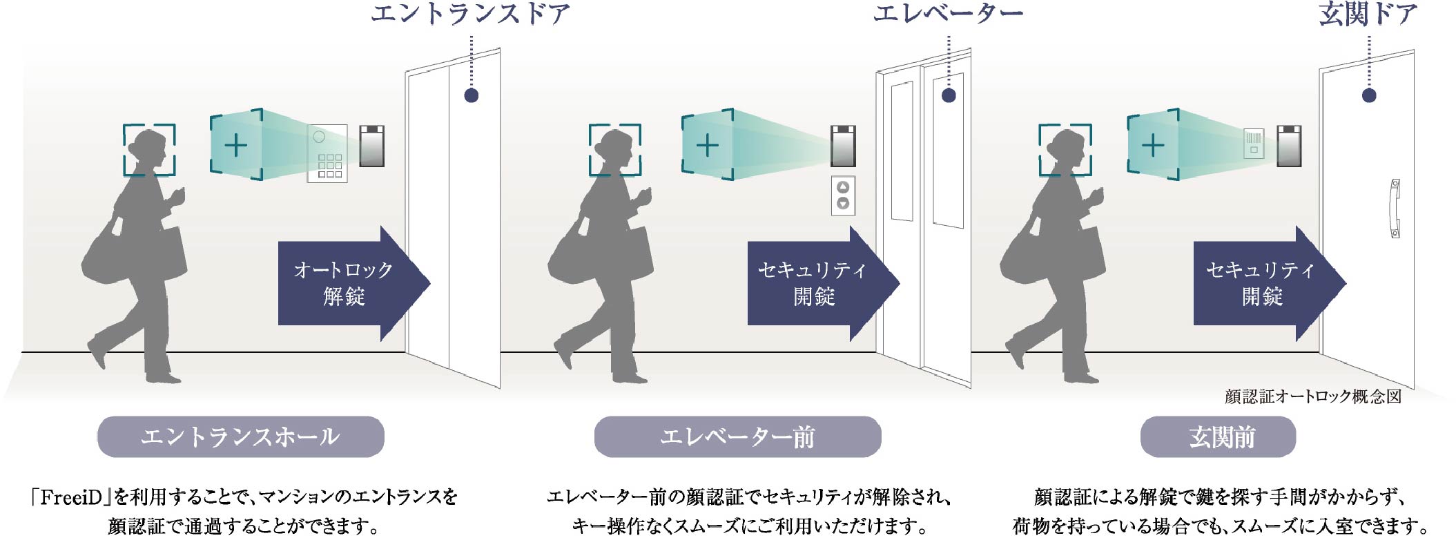 顔認証オートロック概念図