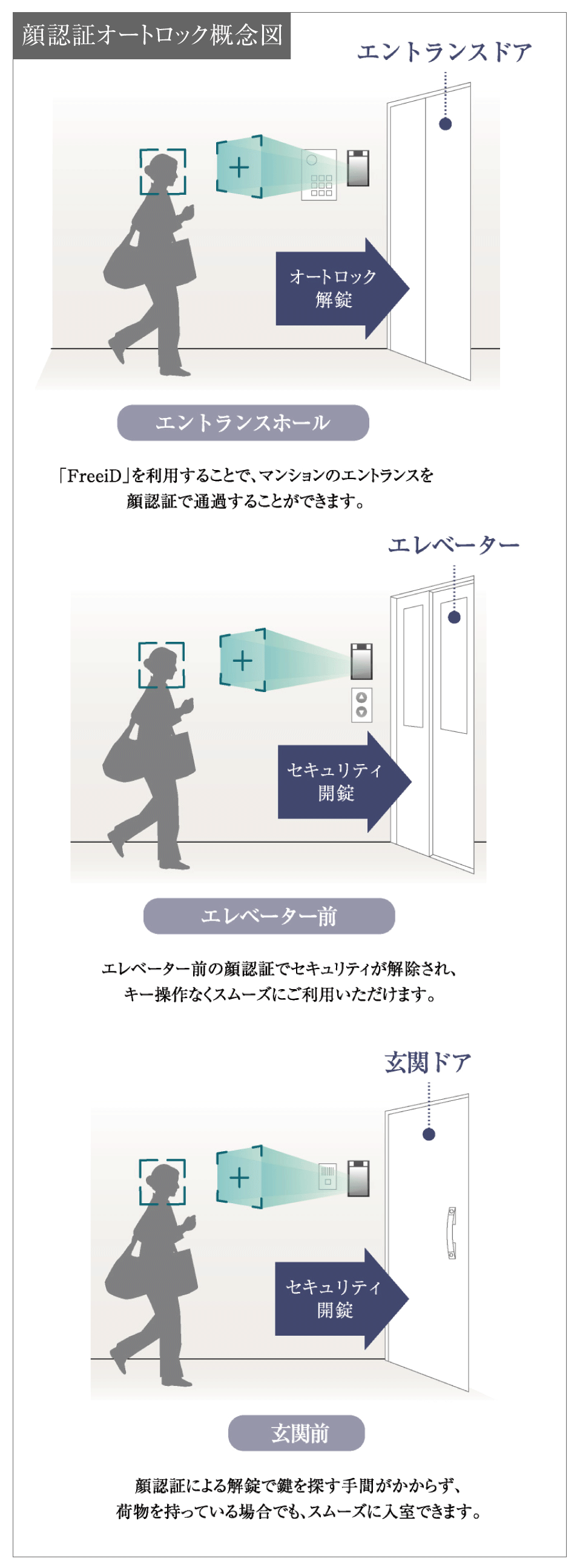 顔認証オートロック概念図